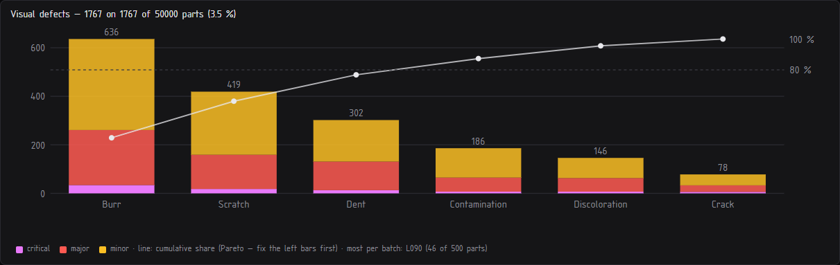 Pareto of visual defects: burrs first; batch L090 has the most